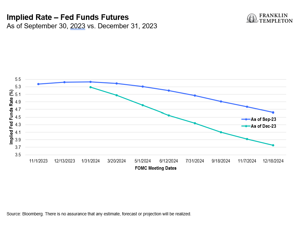 隐含利率 - 联邦基金期货