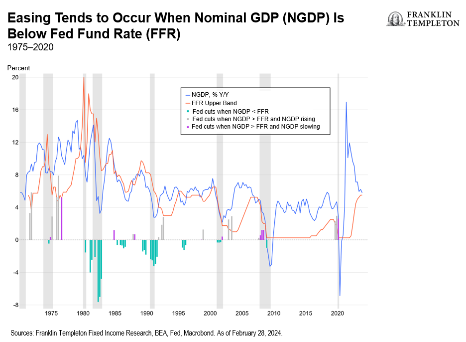 当名义 GDP (NGDP) 低于联邦基金利率时，往往会出现宽松政策