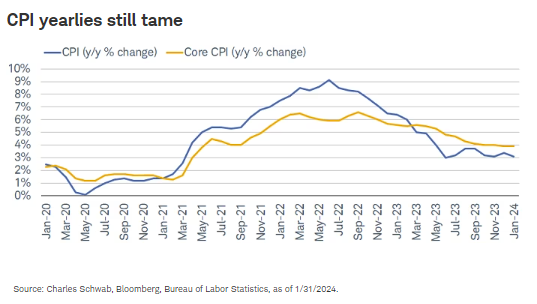 年率 CPI 仍然温和