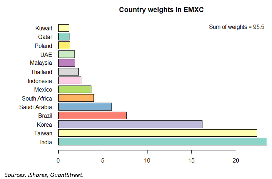EMXC 中的国家/地区权重