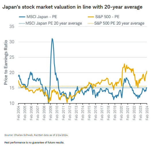 日本股市估值符合20年平均水平