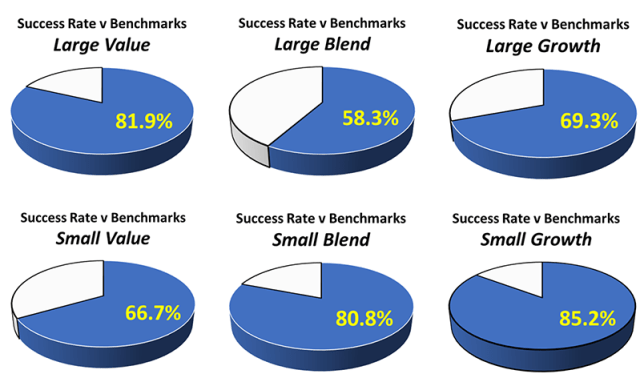 饼图显示 EAM 成功率与风格框基准