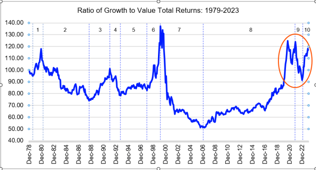 图表描绘了 1979 年至 2023 年的增长与价值总回报。