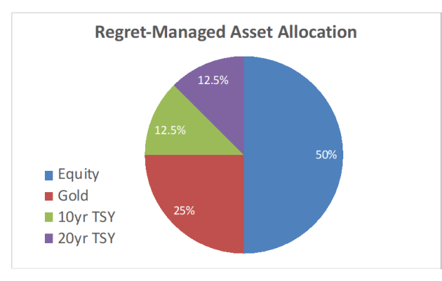 管理后悔风险：资产配置的作用