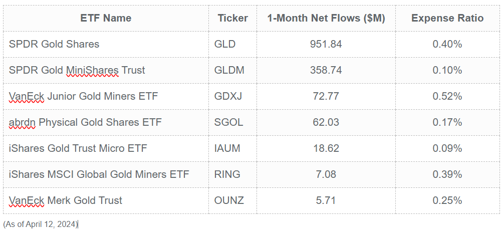 截至 2024 年 4 月 12 日的黄金 ETF 流量