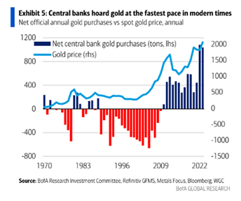 图 5_各国央行以近代以来最快的速度囤积黄金