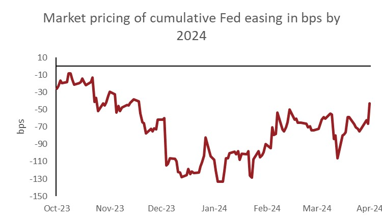 到 2024 年，美联储累计宽松政策的市场定价（以基点为单位）