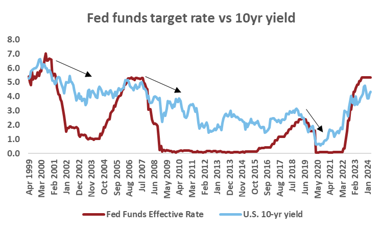 联邦基金目标利率与 10 年期收益率