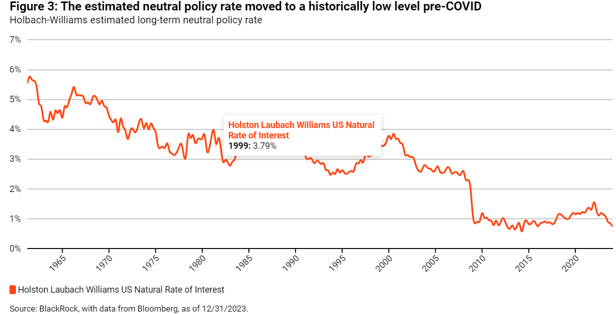 图 3 预计中性政策利率已降至新冠疫情之前的历史低位