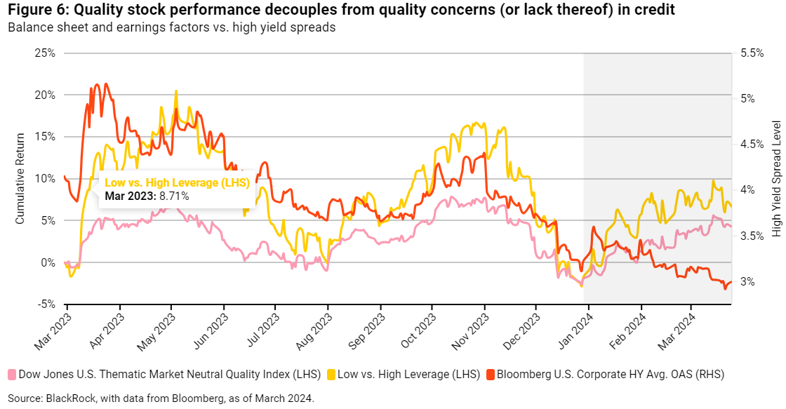 图 6 优质股票表现与信贷质量问题（或缺乏质量问题）脱钩