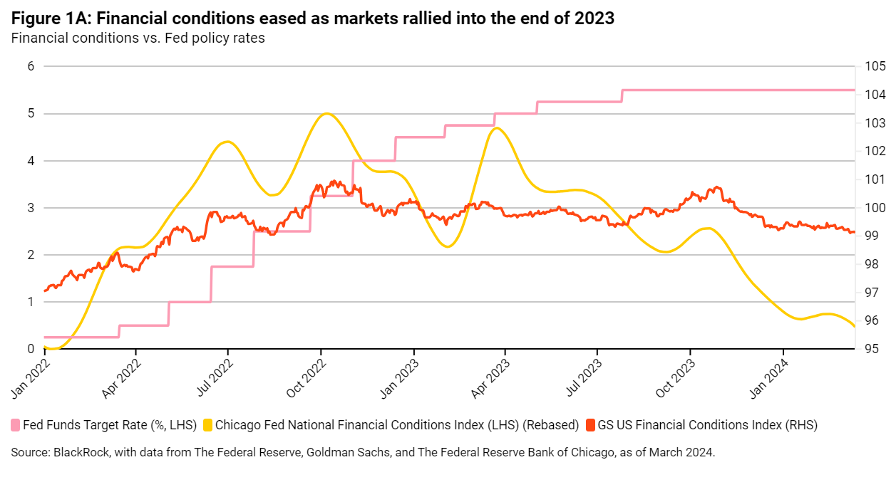 图 1A 随着市场在 2023 年底反弹，金融状况有所缓解