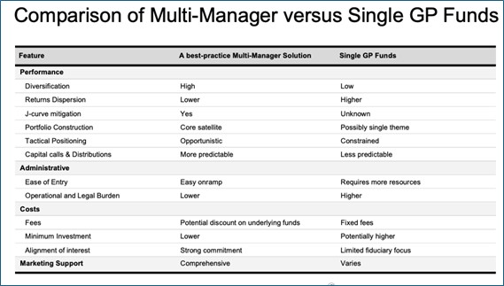 多经理人基金与单一 GP 基金的比较