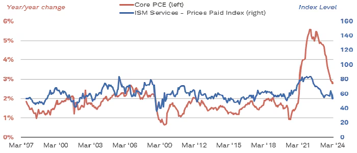 ISM 图表服务价格指数和核心 PCE