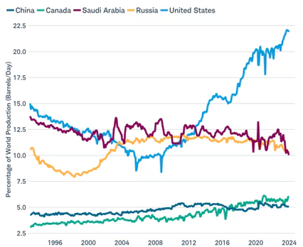 北美和远离地缘政治热点地区的石油产量增加