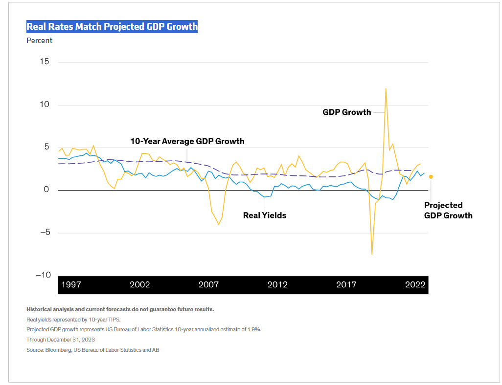 实际利率与预计的 GDP 增长相匹配