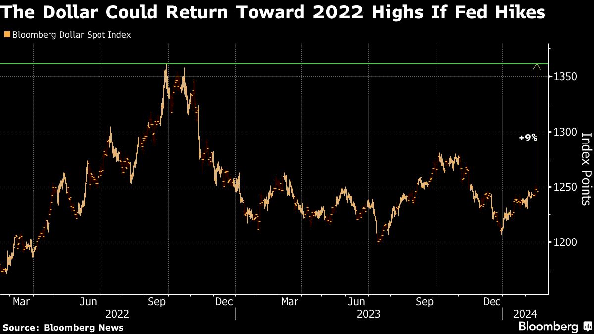 如果美联储加息，美元可能重返 2022 年高点