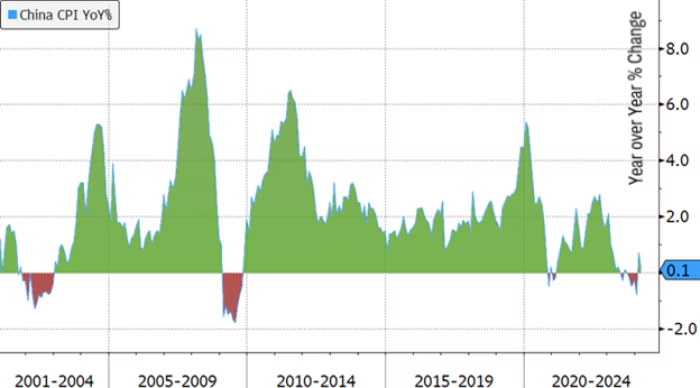 中国的通货膨胀率仍接近于零