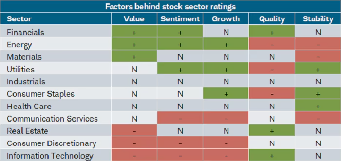 股票行业评级背后的因素