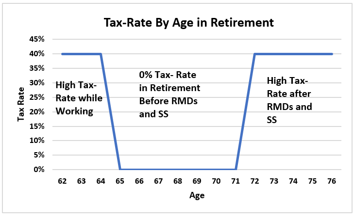 按年龄划分的税率