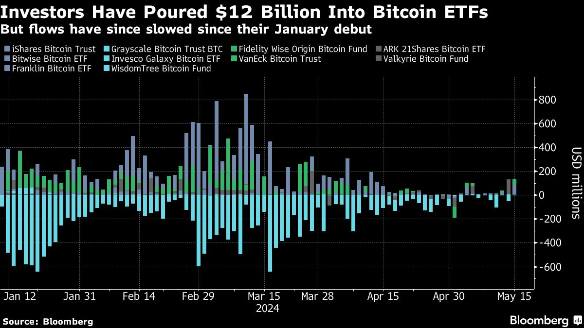 Millennium、Point72 和 Elliott 均是比特币 ETF 买家