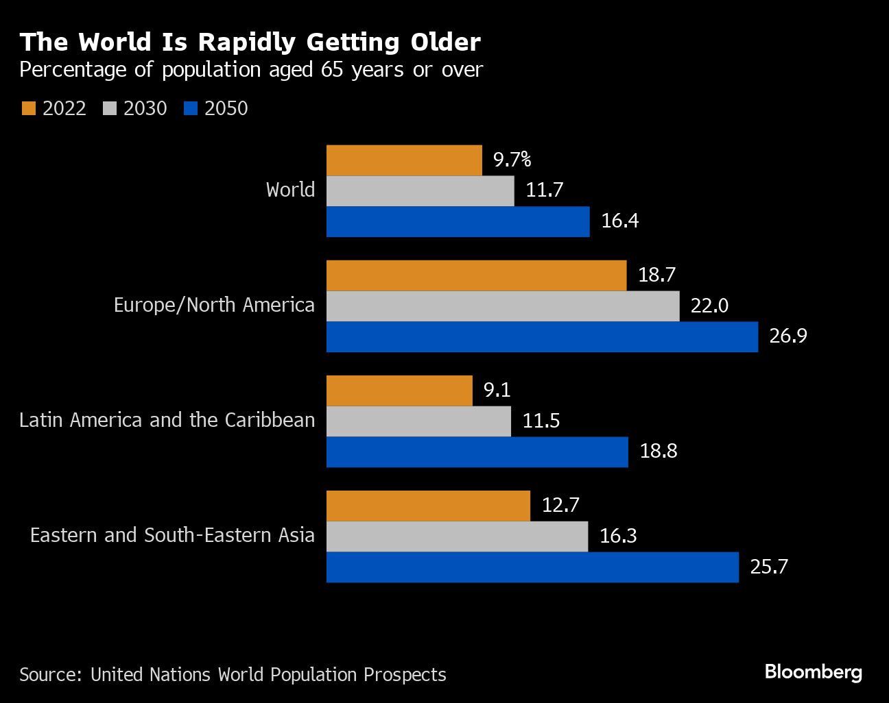 世界正在老龄化