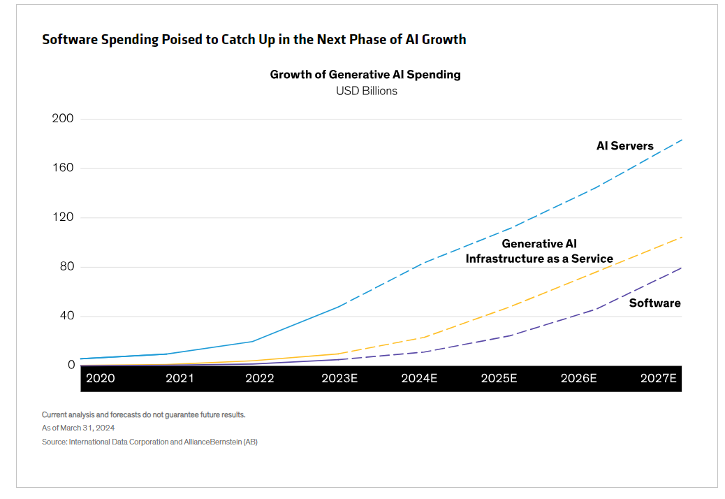 软件支出有望在下一阶段的人工智能增长中迎头赶上