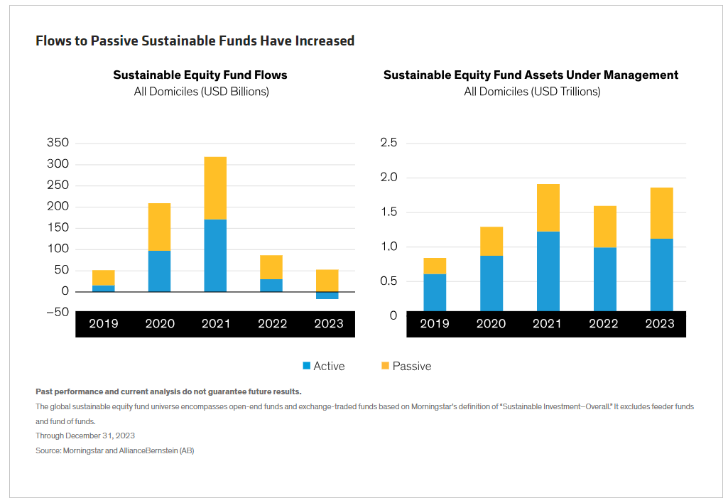 被动可持续基金的资金流入有所增加