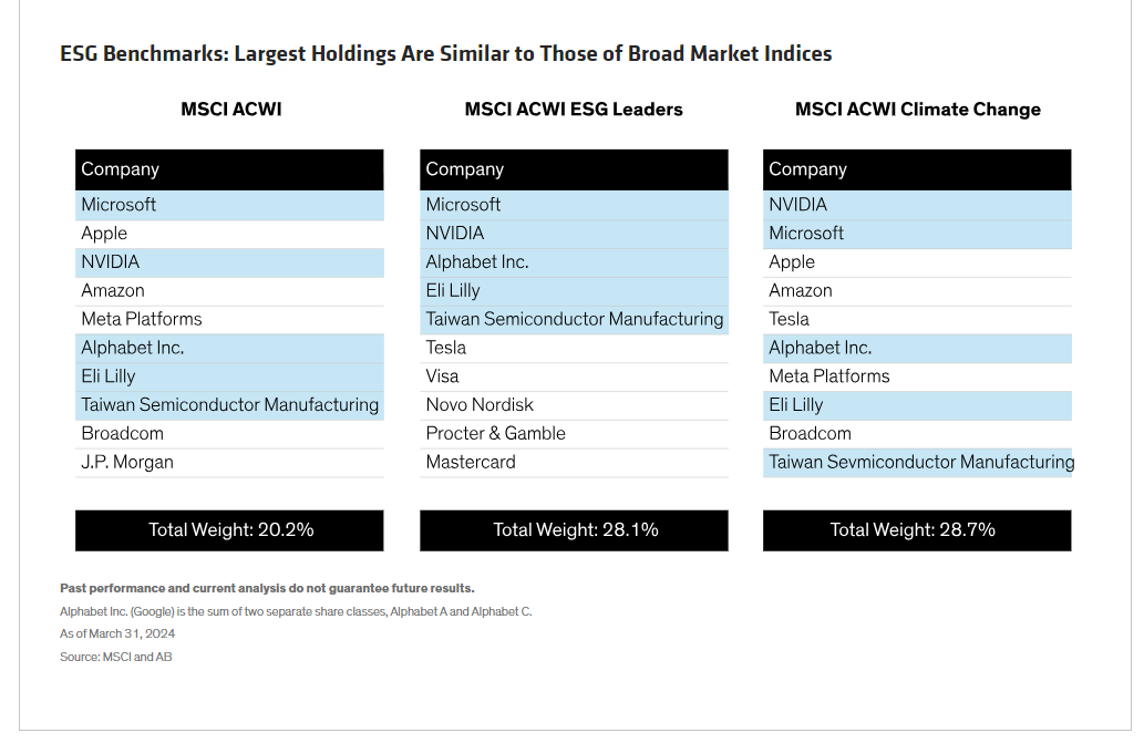 ESG 基准的最大持股与大盘指数的持股类似