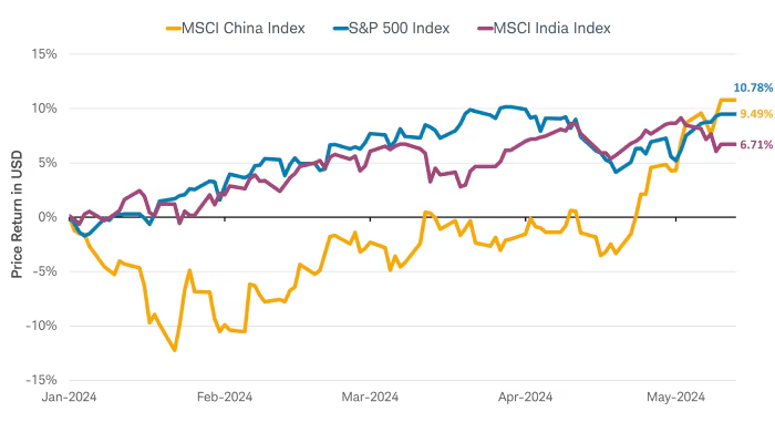 美国、中国、印度股市年初至今表现