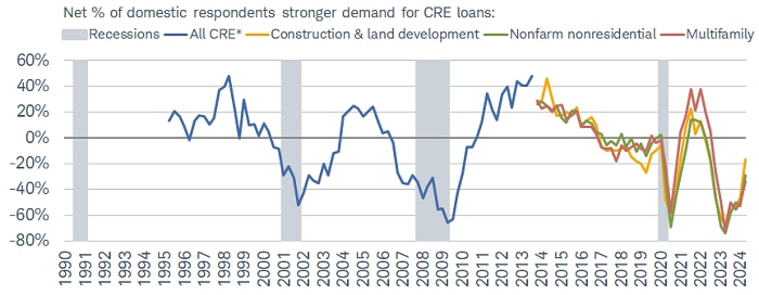 银行报告称，2024 年第一季度对 CRE 贷款的需求减弱。
