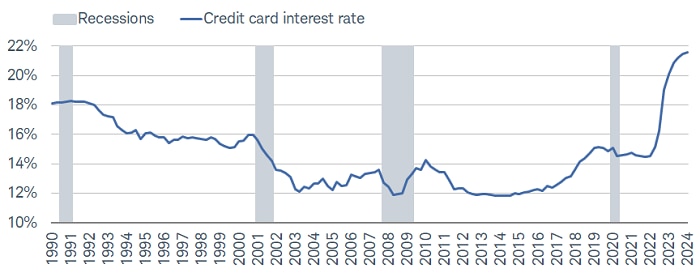 过去几年，信用卡利率大幅上涨。