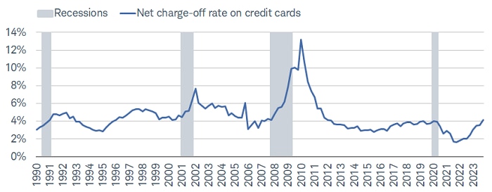 过去几年来，信用卡净冲销额不断加速增长。