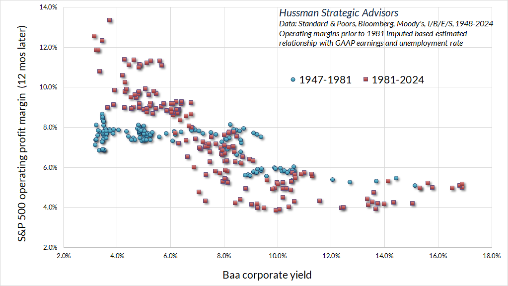 标普 500 指数营业利润率与 Baa 企业收益率对比