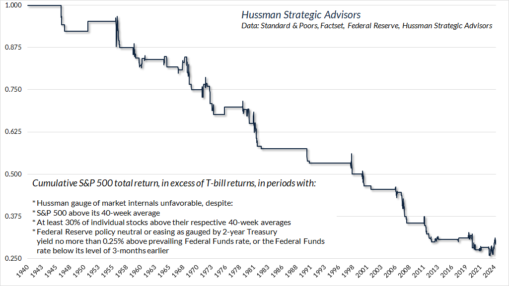 标准普尔 500 指数累计总回报率呈现良好趋势、有利货币条件，但市场内部因素不利（Hussman 指标）