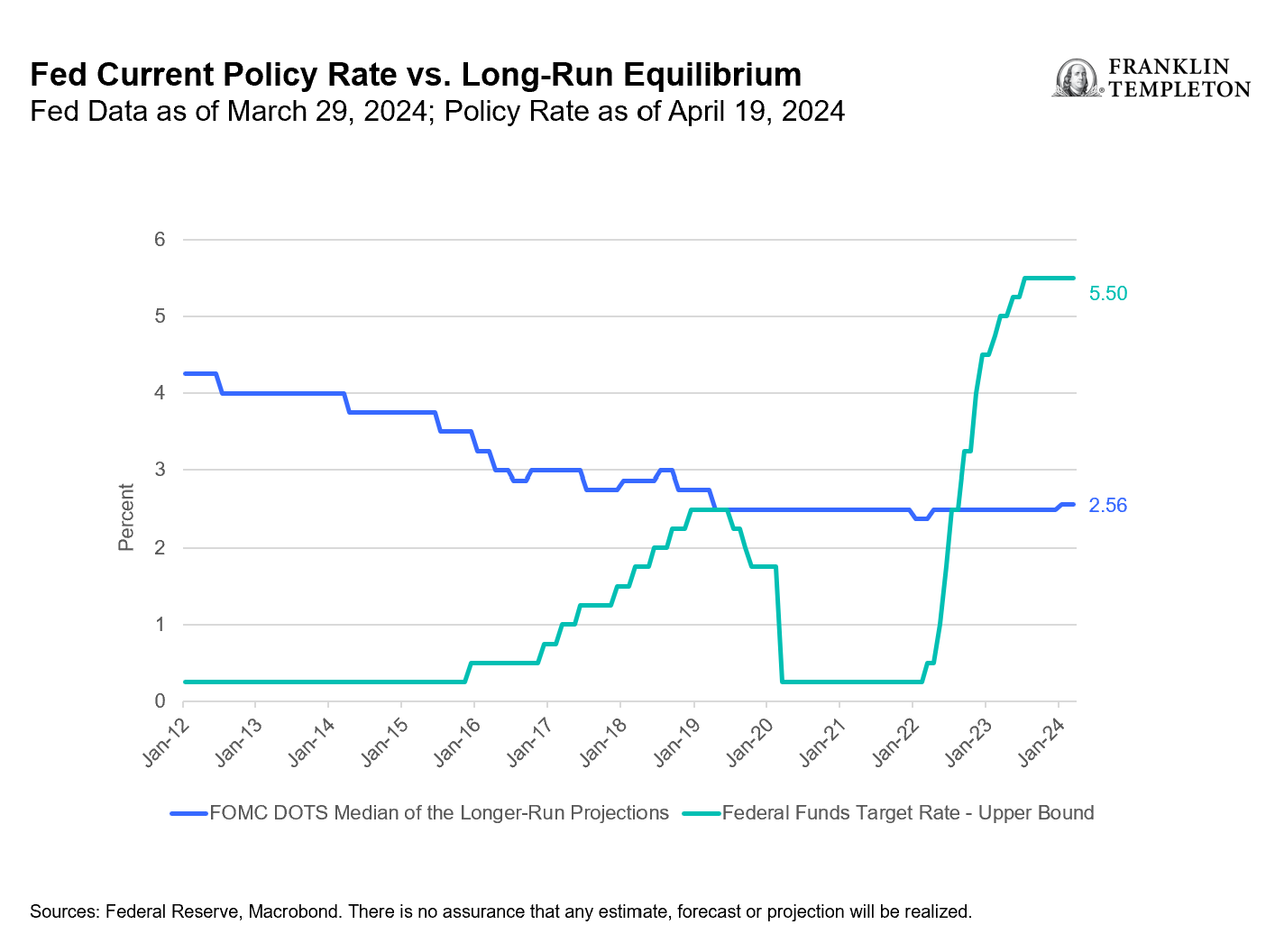 美联储当前政策利率与长期均衡利率