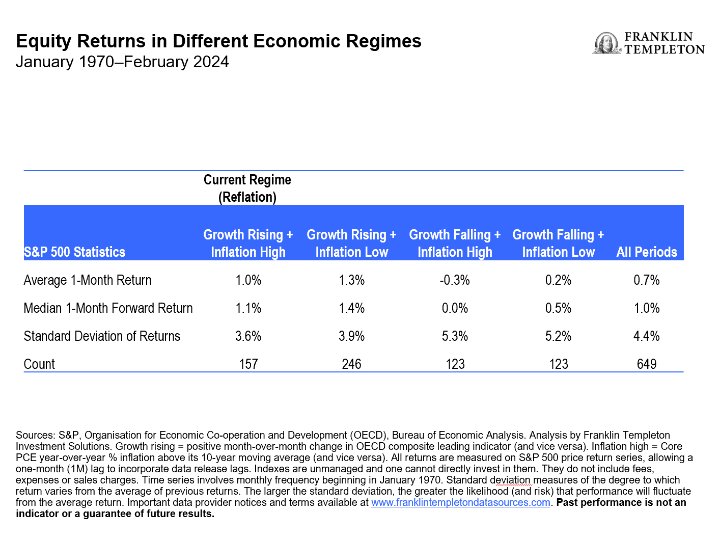 不同经济体制下的股票回报率