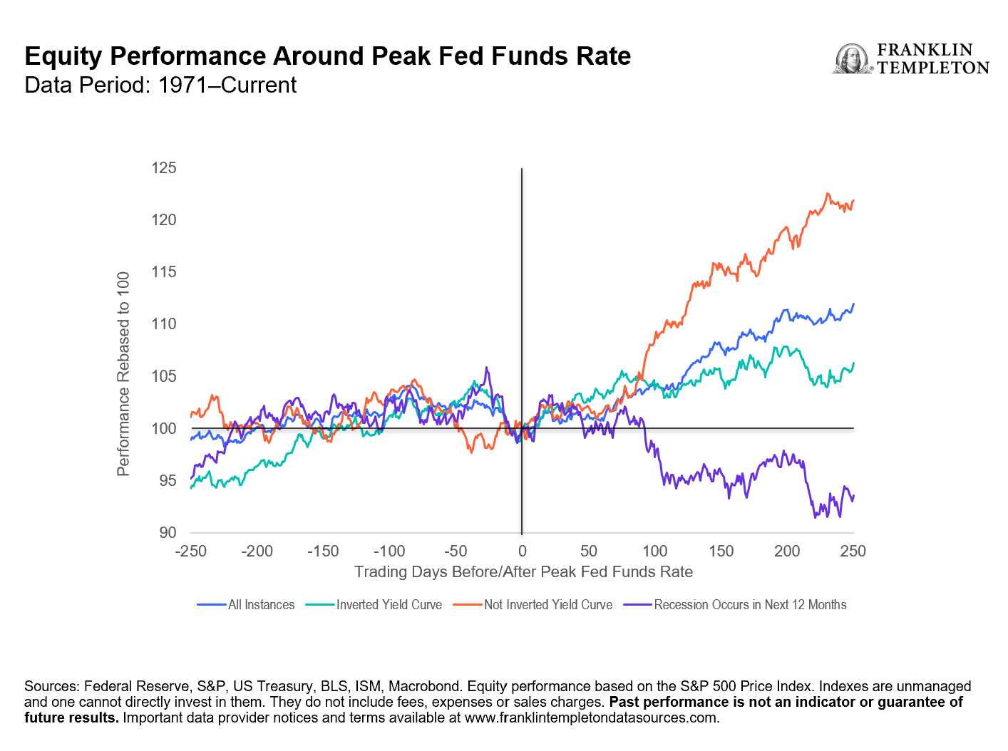 联邦基金利率峰值附近的股票表现