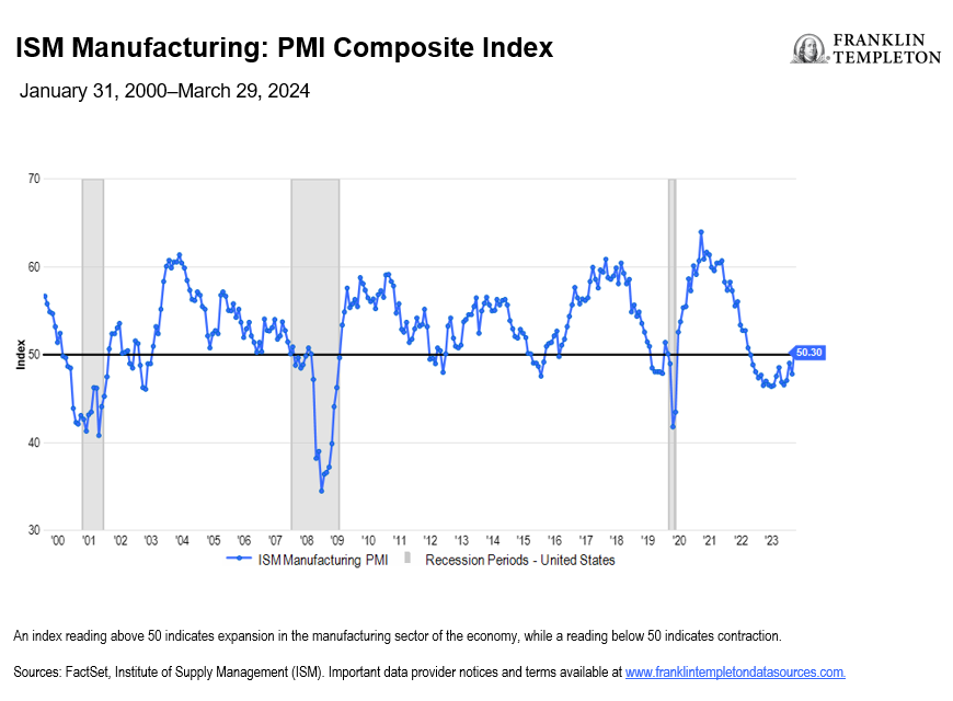 图 2：ISM 制造业：PMI 综合指数