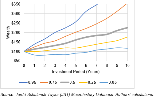 投资回报并非随机