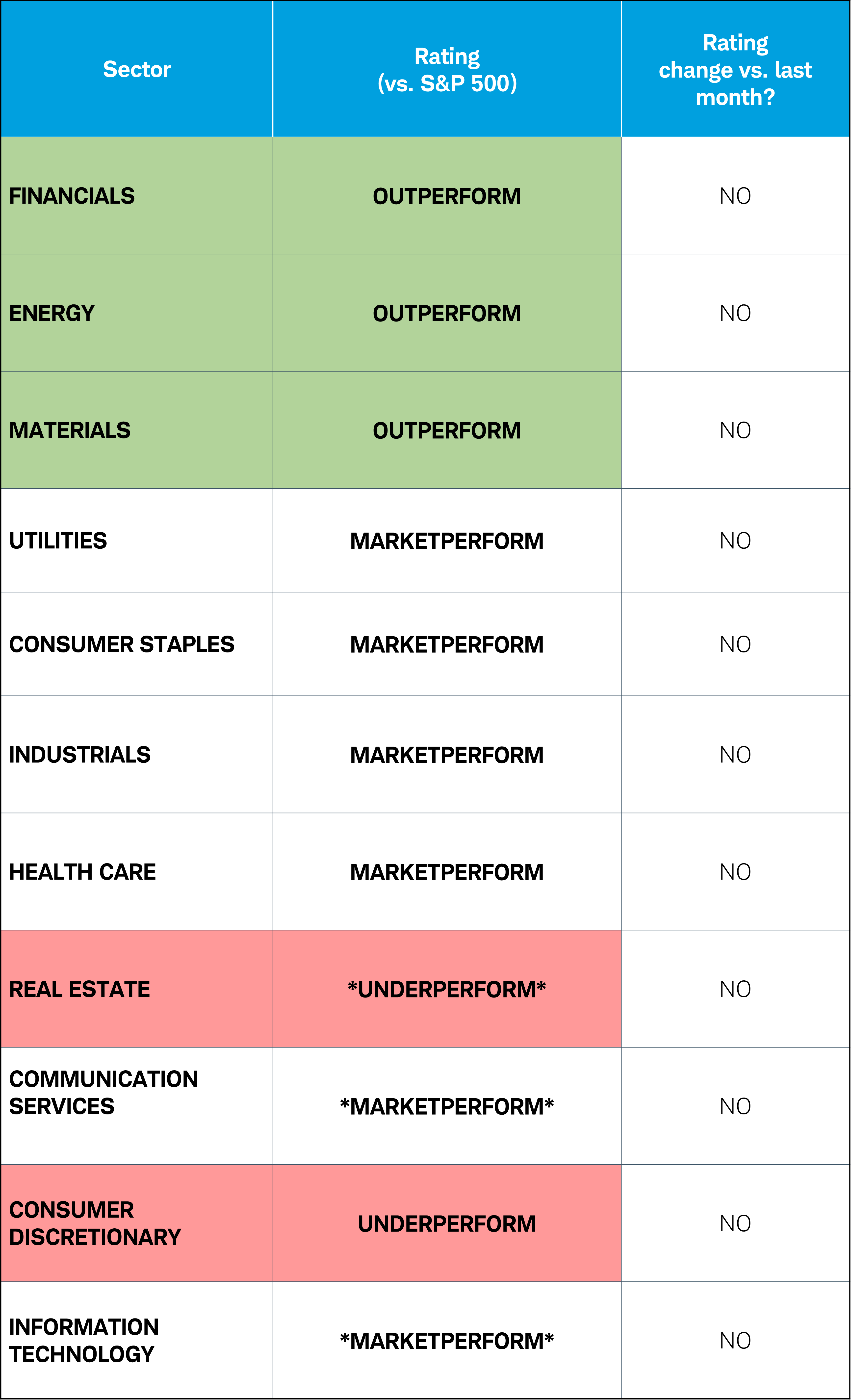 行业观点：每月股票行业展望