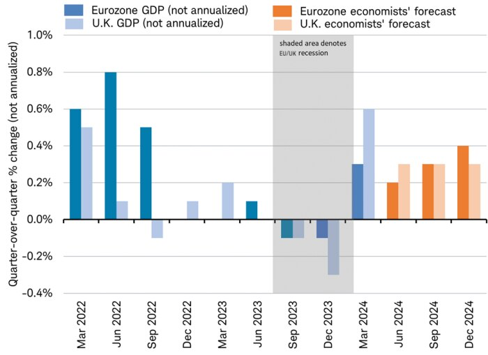 英国和欧元区的经济衰退将于 2023 年结束