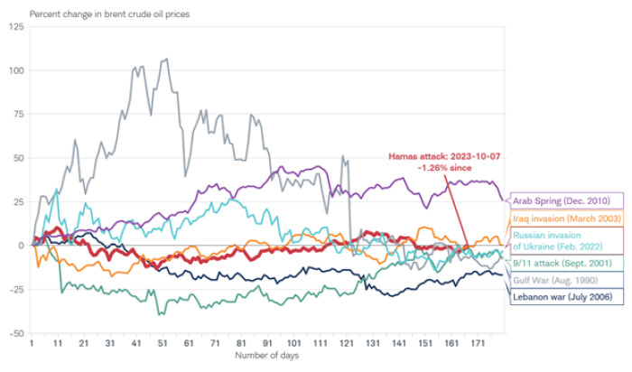 各类地缘政治事件对原油价格的短期影响
