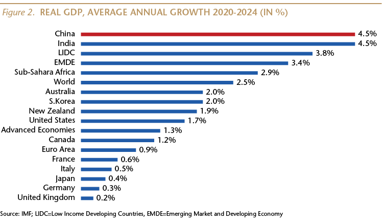 实际 GDP 年均增长率