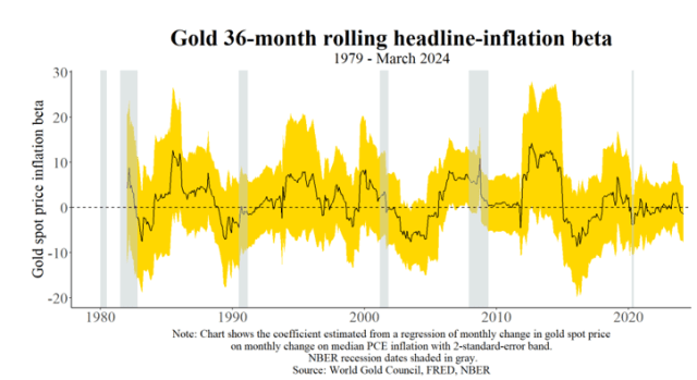 黄金与通货膨胀：一种不稳定的关系