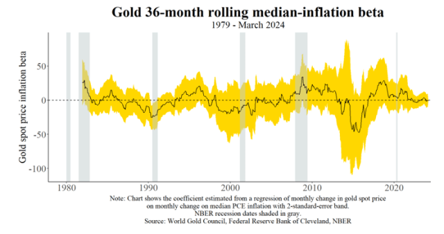 黄金与通货膨胀：一种不稳定的关系
