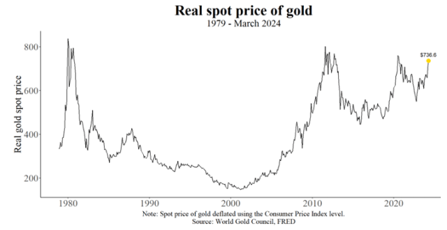 黄金与通货膨胀：一种不稳定的关系