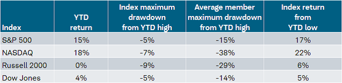 难以集中精力：头重脚轻的市场