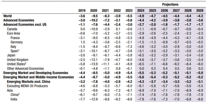 2019-29 年预算赤字占 GDP 的百分比