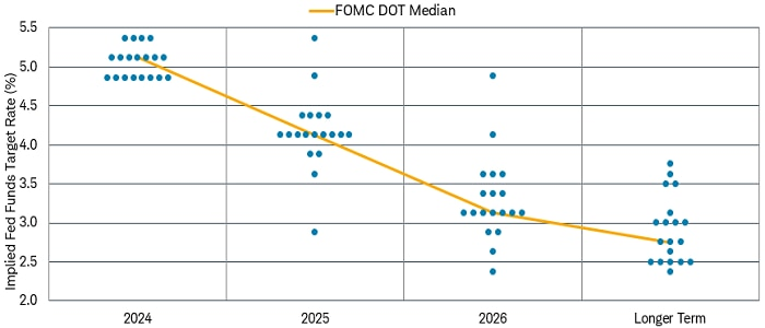 FOMC 最新点阵图