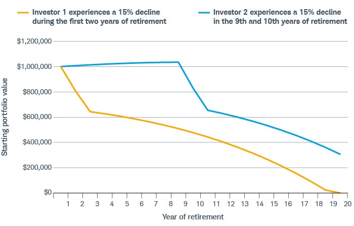 投资者 1 在退休后的头两年内损失了 15%。他的投资组合在大约 18 年内就耗尽了。投资者 2 在退休后的第十年和第十一年损失了 15%。18 年后，她仍然拥有近 40 万美元。